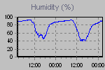 Humidity Graph Thumbnail