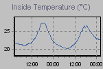 Inside Temperature Graph Thumbnail