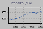 Pressure Graph Thumbnail