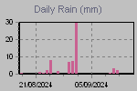 Daily Rain Graph Thumbnail