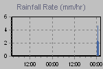 Rain Graph Thumbnail