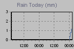 Today's Rainfall Graph Thumbnail