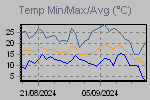 Temp Min/Max Graph Thumbnail