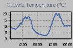 Temperature Graph Thumbnail