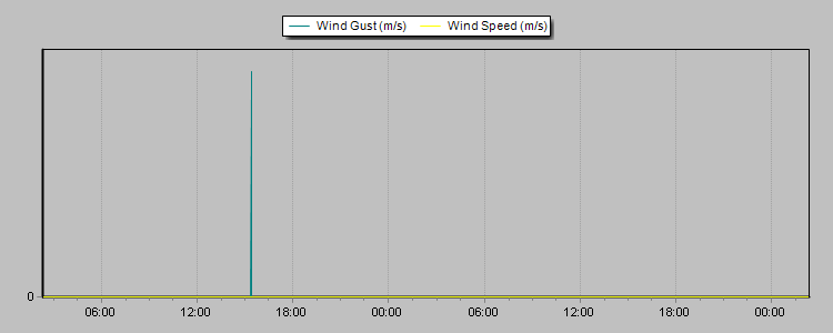 Weather Graphs