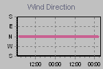 Wind Direction Thumbnail