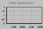 Wind Graph Thumbnail